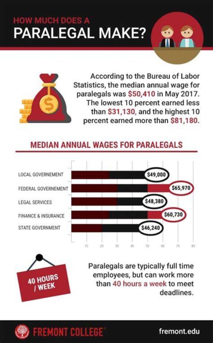 How much does a paralegal make an hour in Texas?