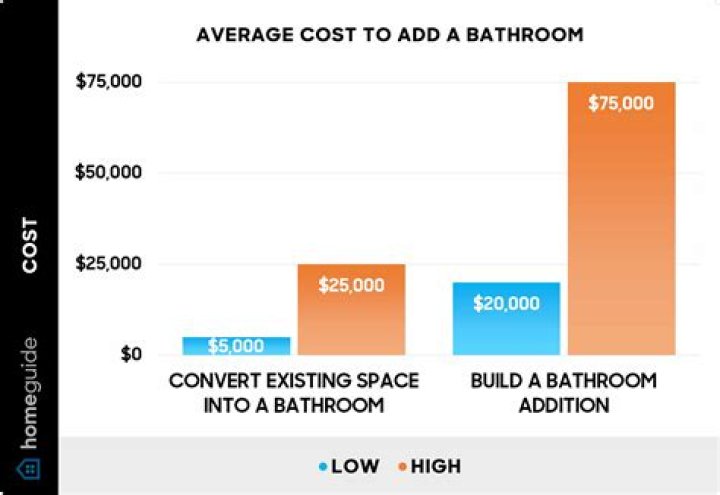 How much does a Re-Bath bathroom cost?