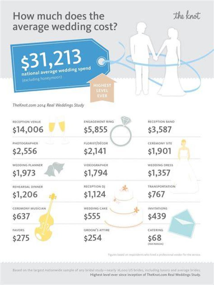 How much does a wedding dress box cost?