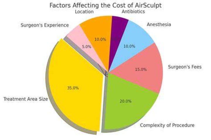 How much does Airsculpt laser lipo cost?