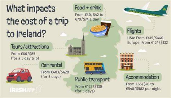 How much does backpacking in Ireland cost?