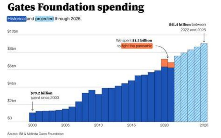 How much does Bill and Melinda Gates Foundation pay?