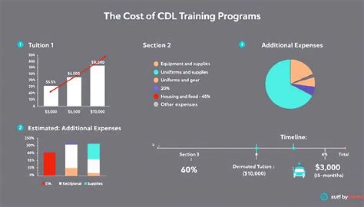 How much does CDL training cost in Florida?