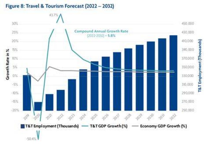 How much does tourism contribute to Dubai economy?