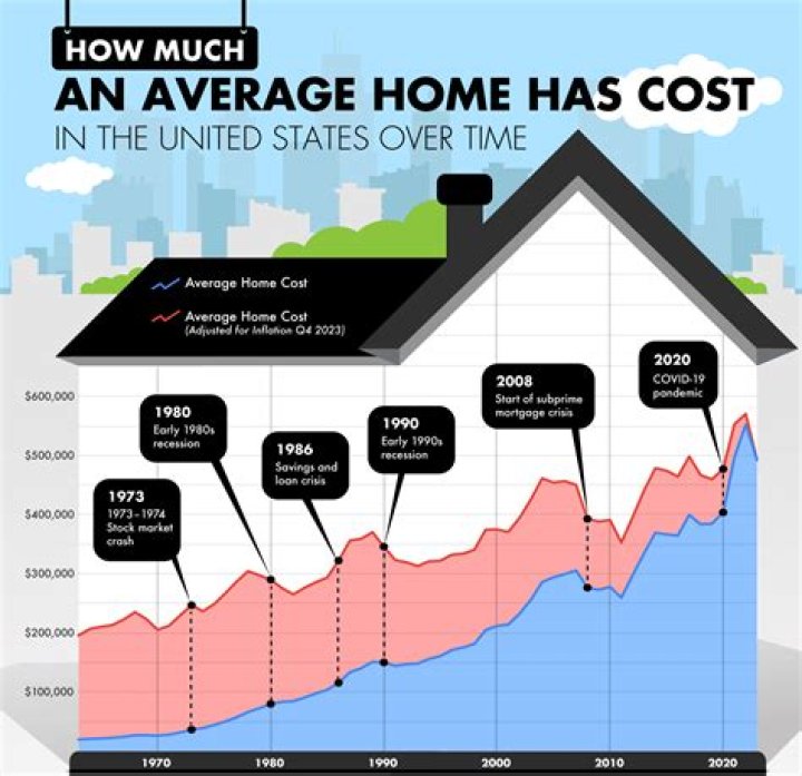 How much does Utd housing cost?