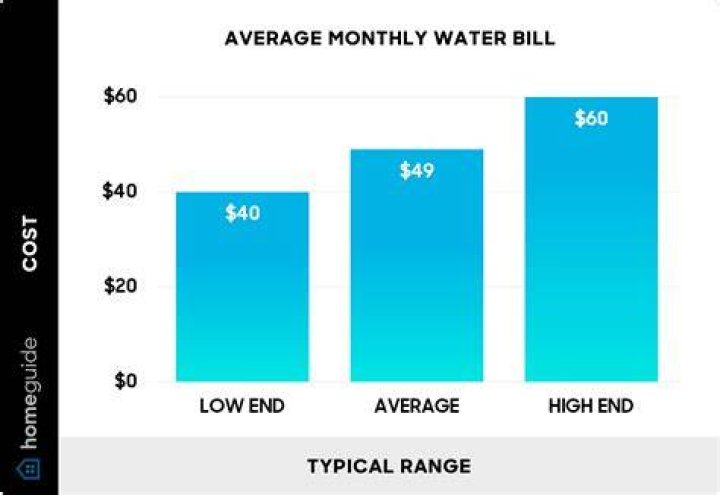 How much does water cost in Chandler Arizona?
