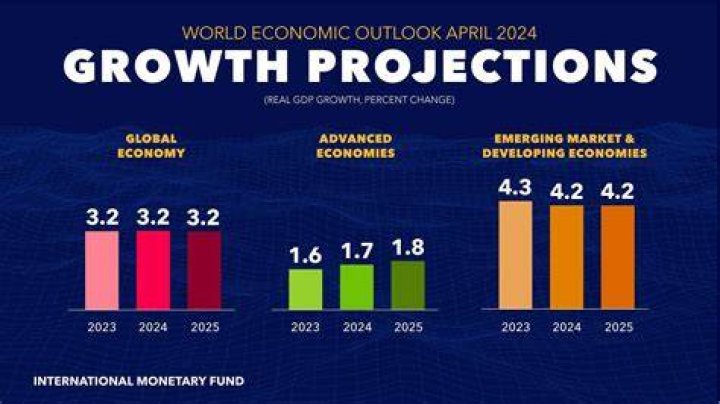 How much economic growth differs around the world?