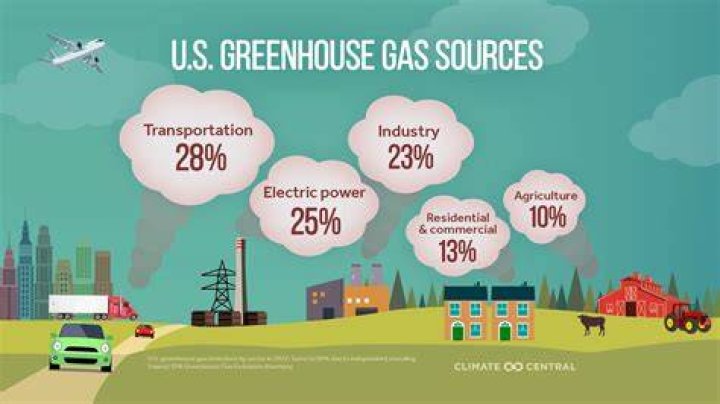 How much greenhouse gases are produced by computers?