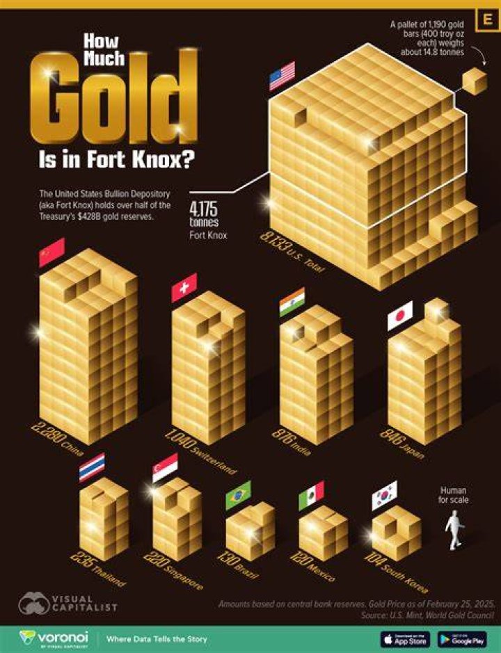 How much is a Fort Knox gold bar worth?