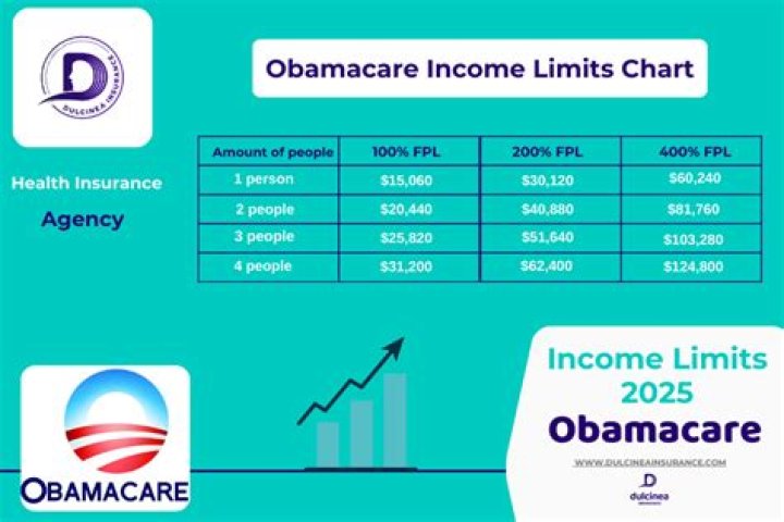 How much is the monthly premium for Obamacare?
