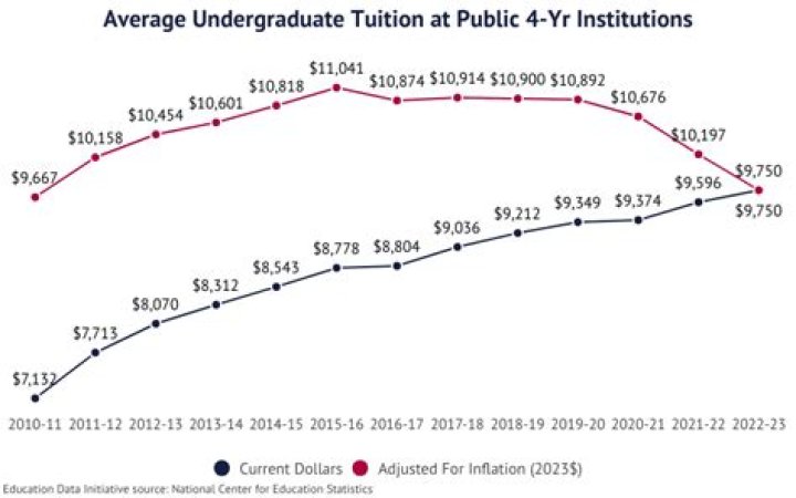 How much is tuition at Lcsc?