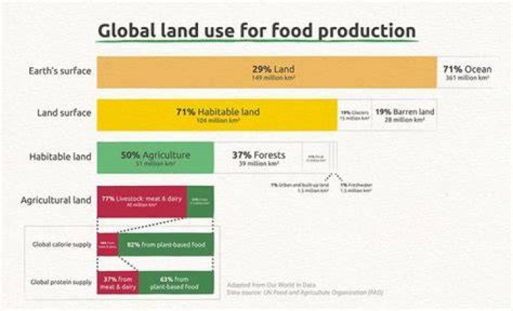 How much land is used for agriculture in Singapore?