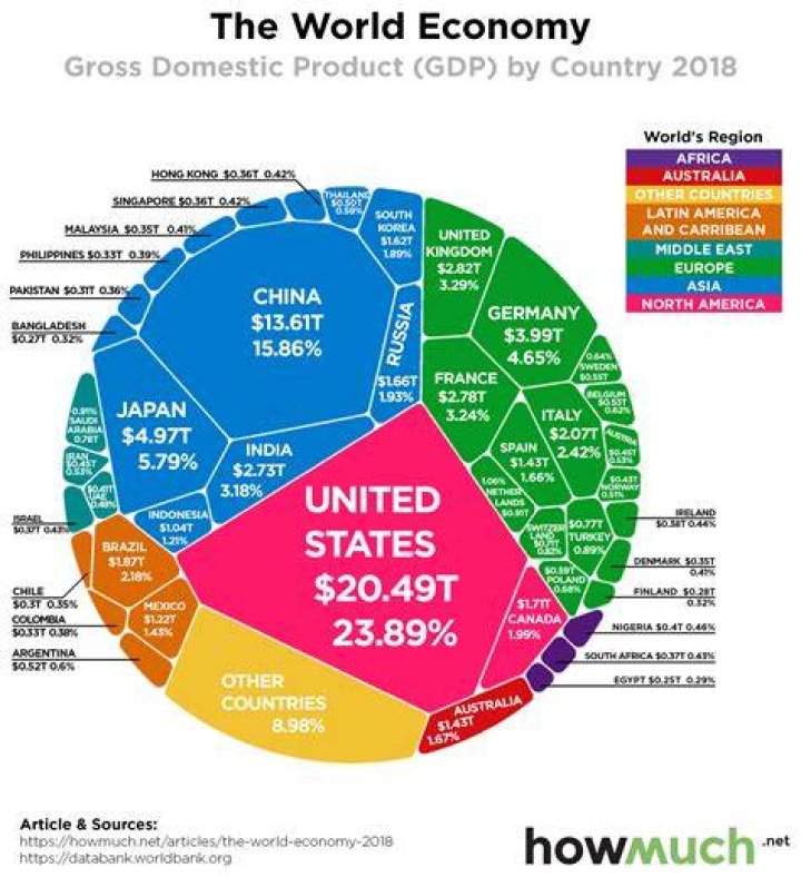 How much of the global economy is manufacturing?