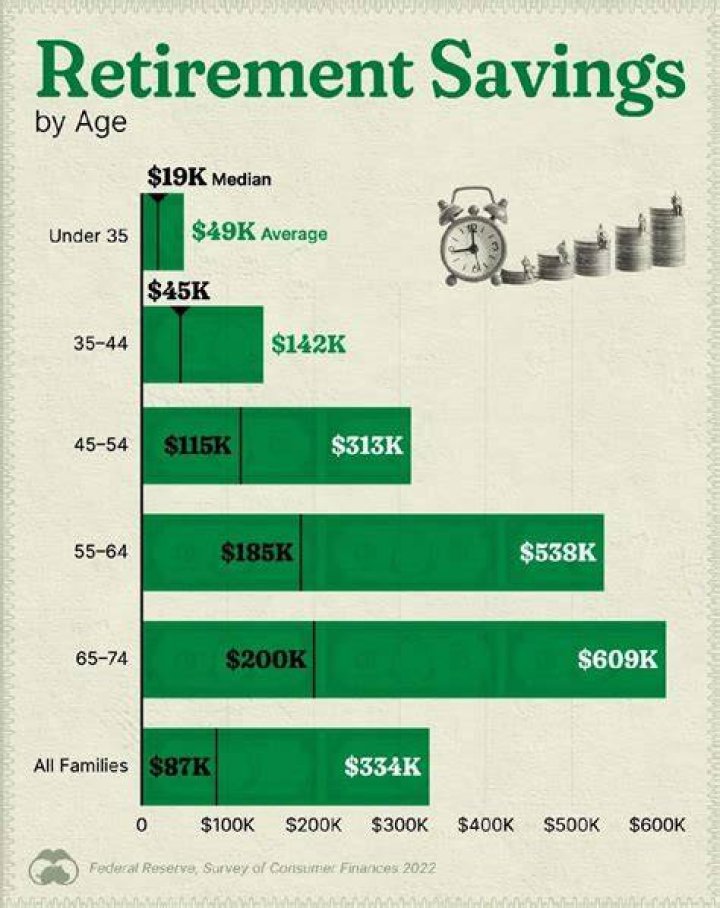 How much should a 33 year old have saved for retirement?