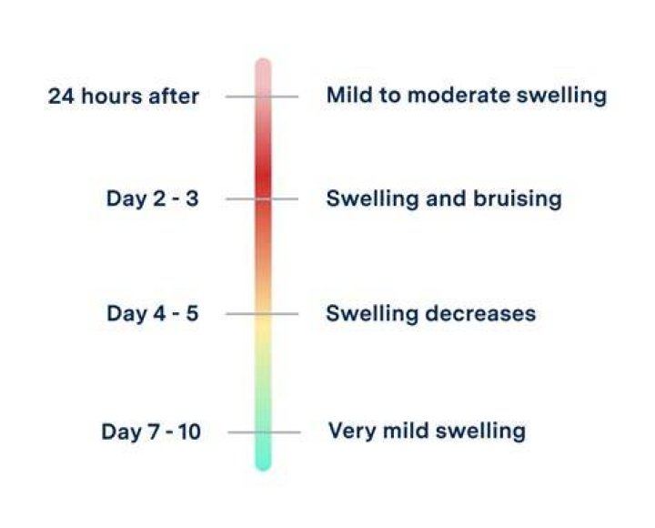 How much swelling is normal after gelding?