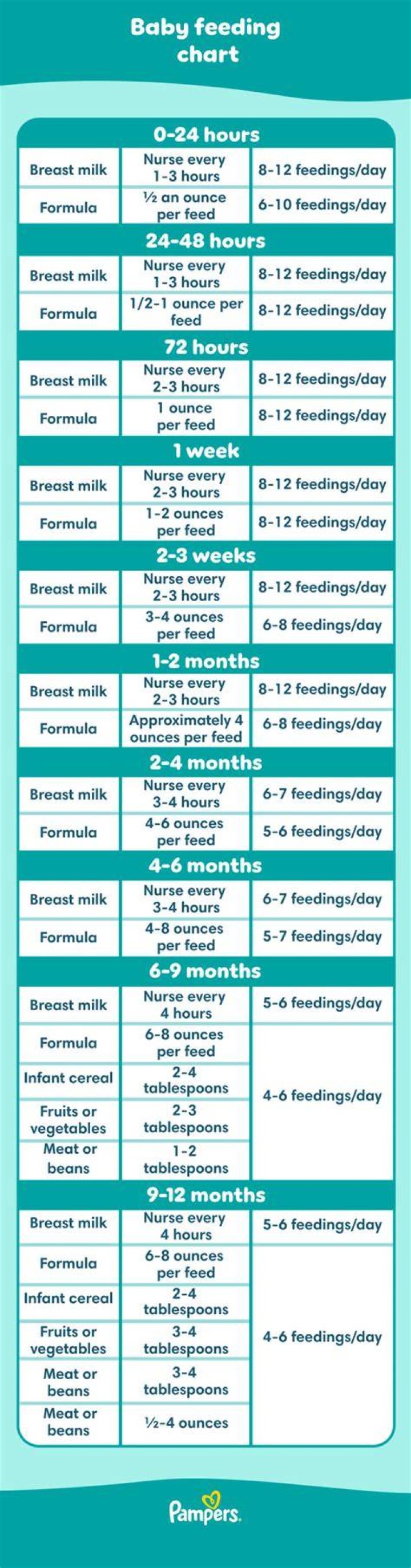 How often do formula fed babies eat at 4 months?