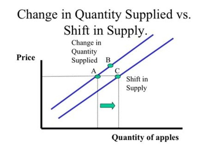 How quantity supplied is affected by price changes?