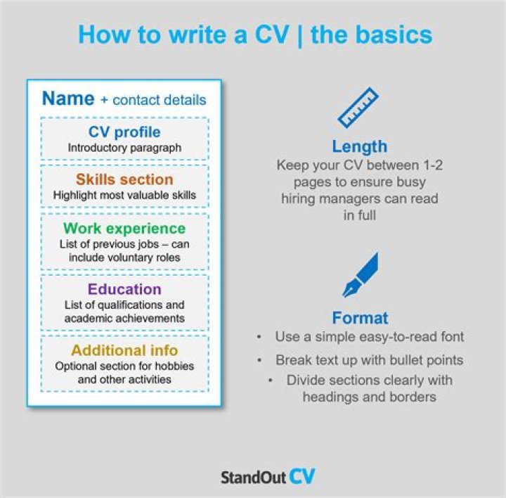 How should a pharmacy student write a CV?
