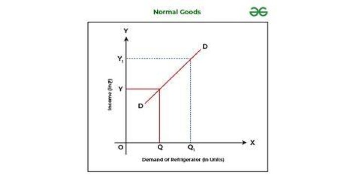 How would a rise in price for a normal good affect demand?