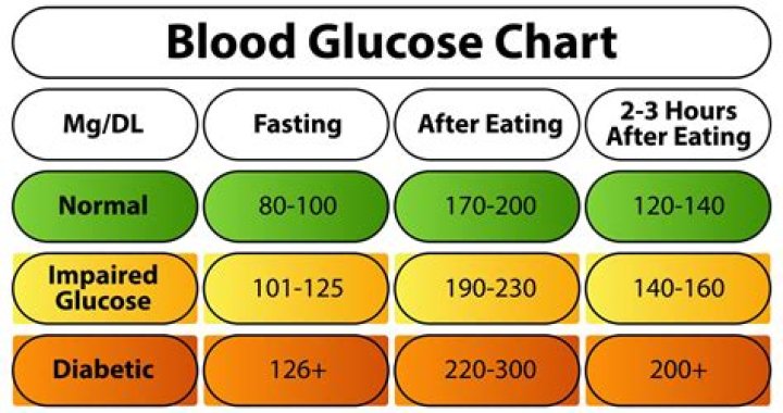 Is blood glucose of 129 too high?