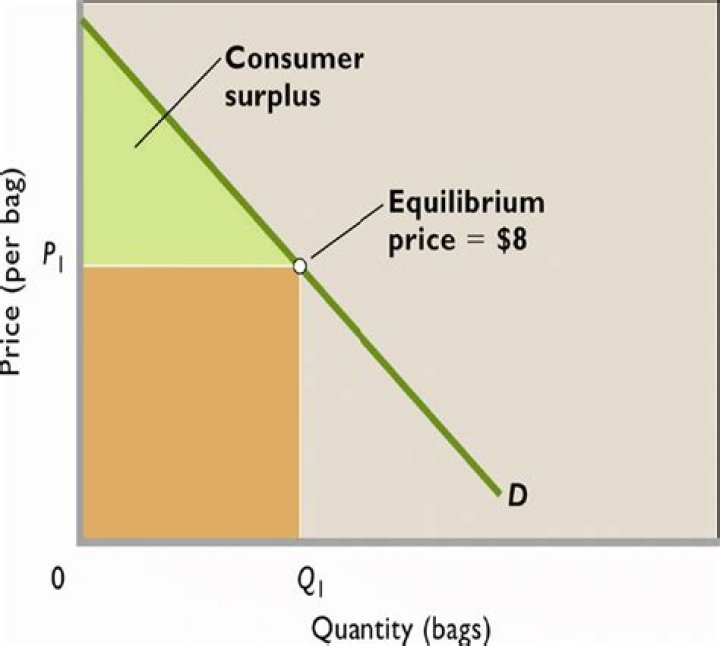 Is consumer surplus above or below equilibrium?
