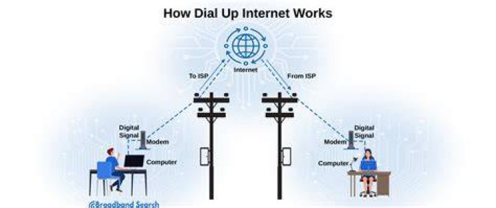 Is dial-up internet still available in Australia?