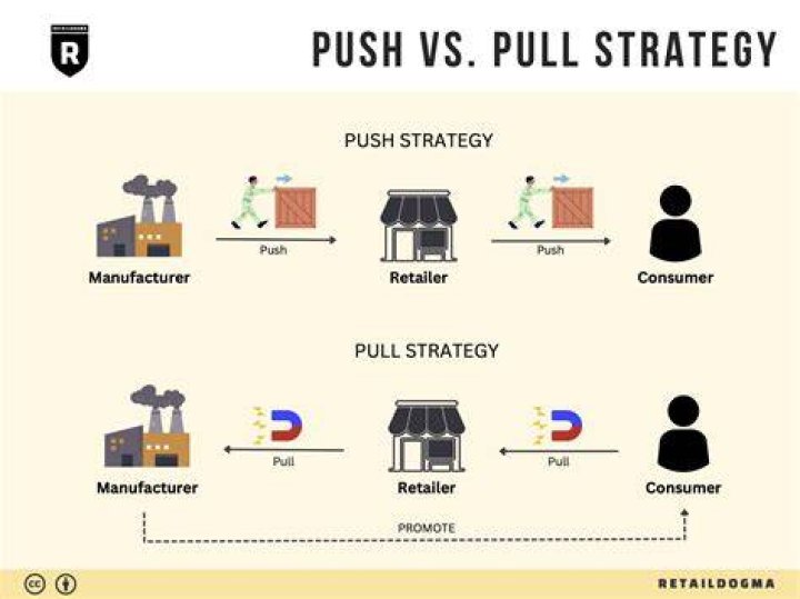 Is economy a push or pull factor?