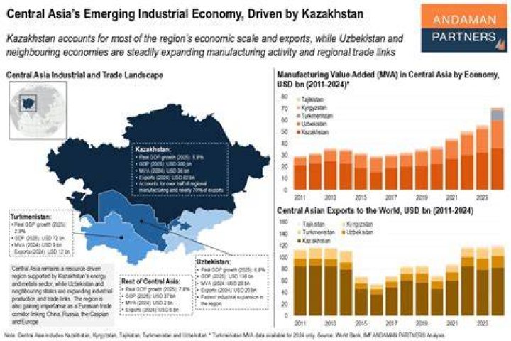 Is Kazakhstan a transition economy?
