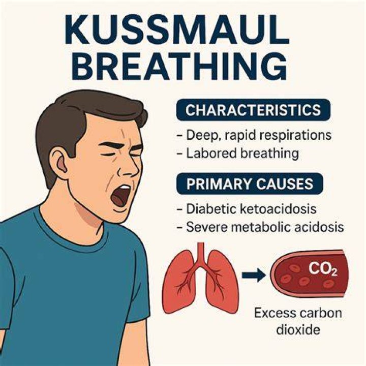 Is Kussmaul breathing metabolic acidosis?
