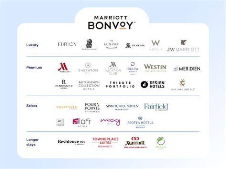 Is Luxury Collection part of Marriott?
