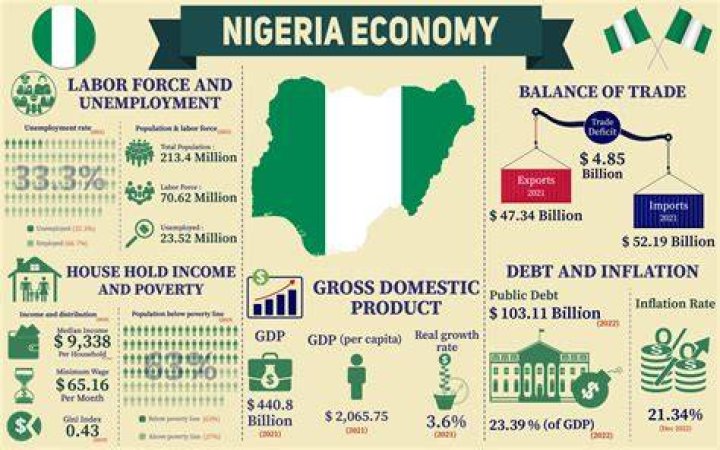Is Nigeria a mono product economy?