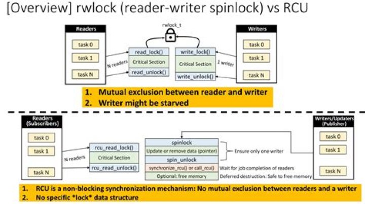 Is RwLock faster than mutex?
