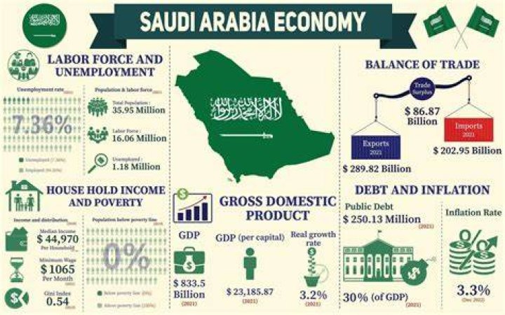 Is Saudi Arabia a free market economy?