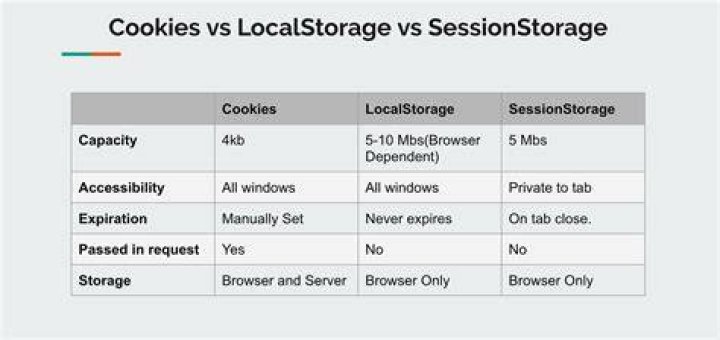 Is session storage same as cookies?