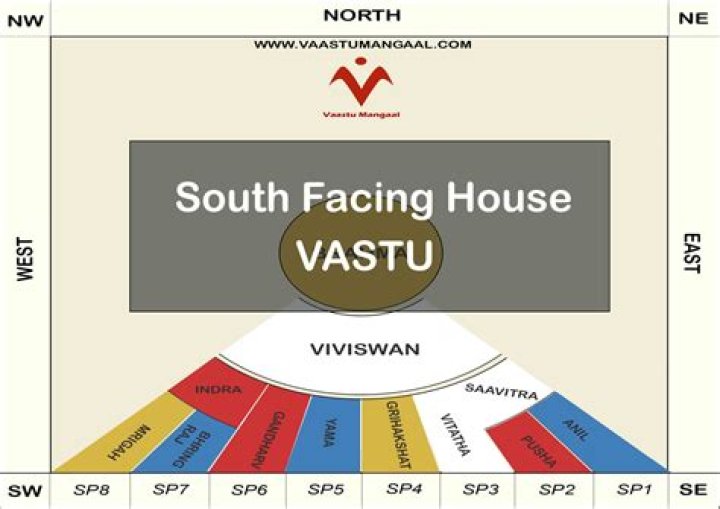 Is south facing plot good for vastu?