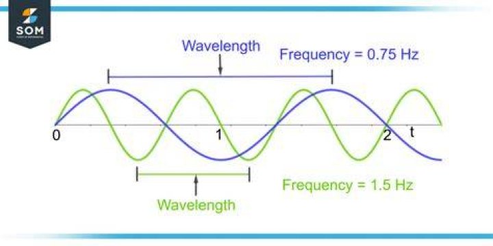Is the product of wavelength and frequency constant?