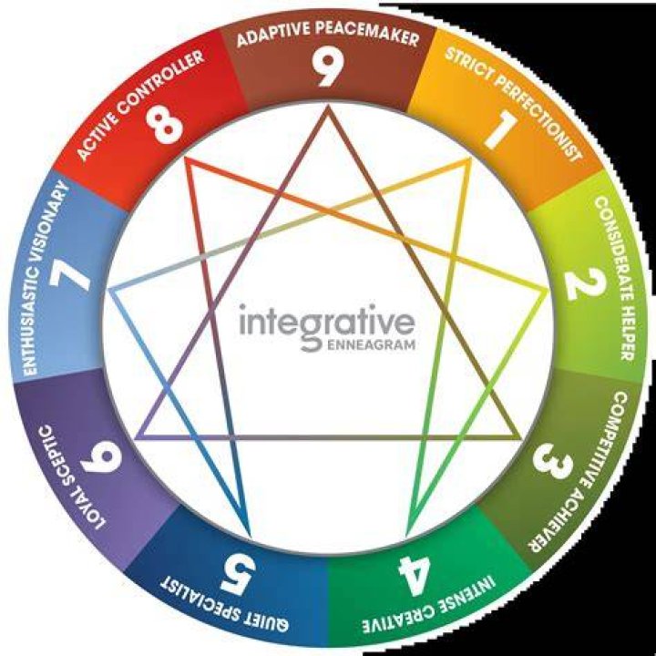 Is there a free Enneagram test?
