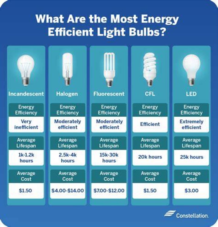 Is there a light bulb that simulates sunlight?