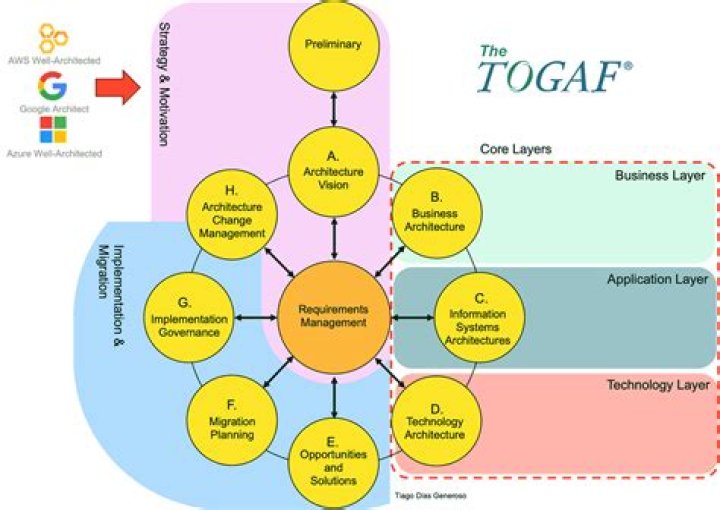 Is Togaf still relevant in 2021?