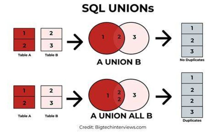 Is UNION slow in MySQL?