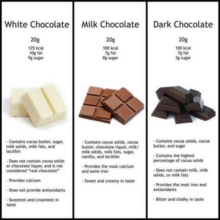 Is white chocolate really considered chocolate?