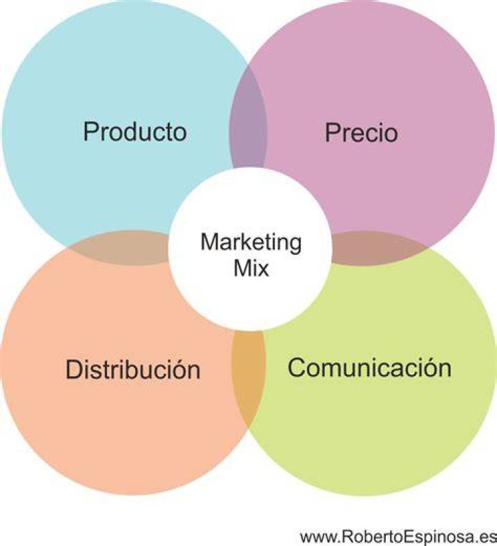 Que es un plan de marketing mix?