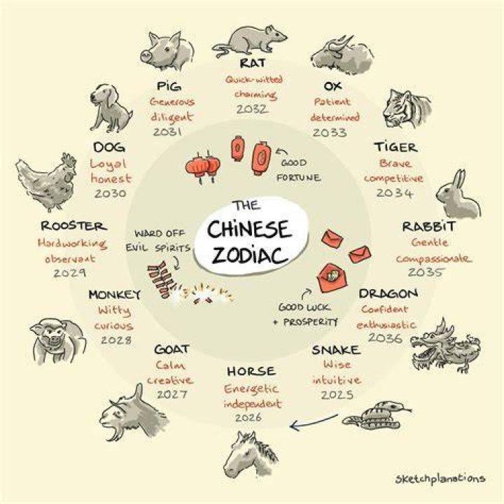 What animal represents 2021 in the Chinese calendar?