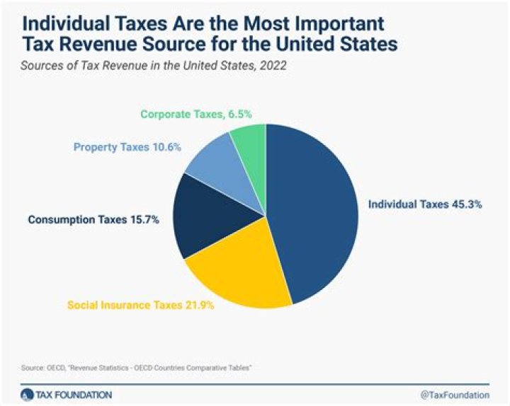 What are 3 good things that come from taxes?