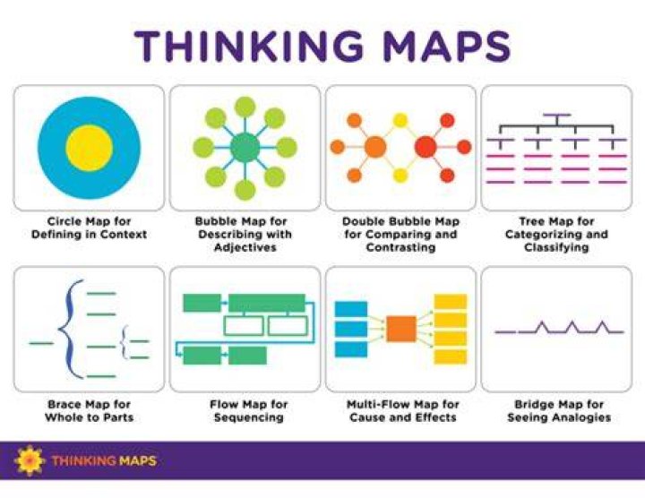What are 8 thinking maps?