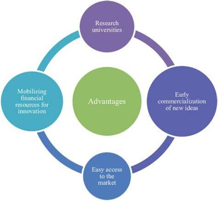 What are advantages of commercialization?