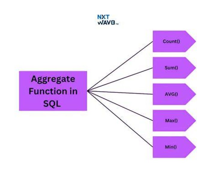What are aggregate functions in MySQL?