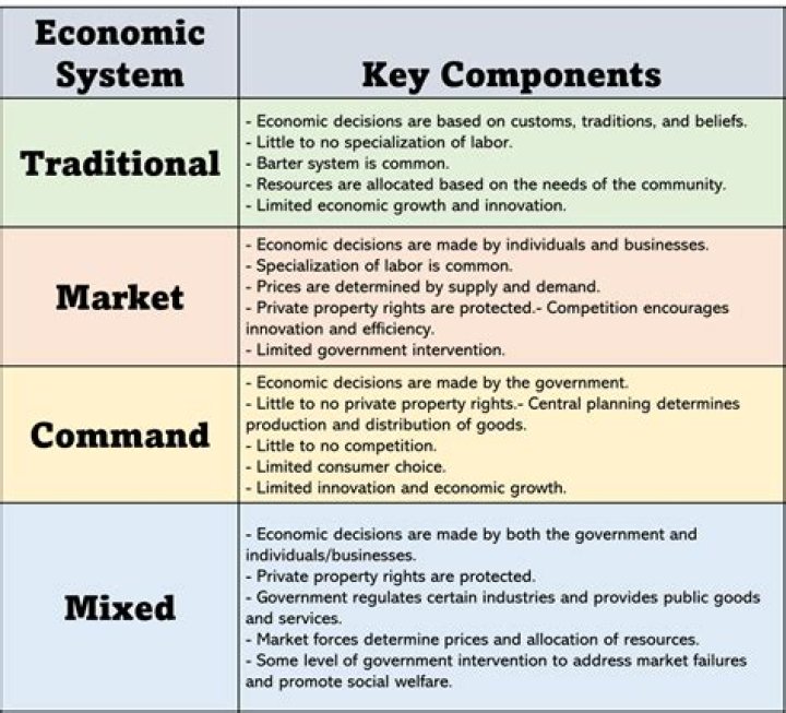 What are common features of market economies?