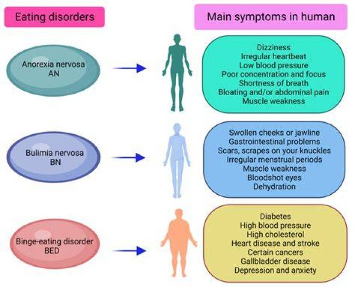 What are common medical complications associated with bulimia nervosa?
