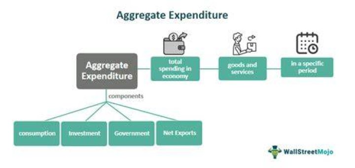 What are components of aggregate expenditure?